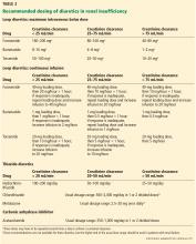 Recommended dosing of diuretics in renal insufficiency