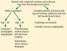 Proposed diagnostic pathway for patients with suspected obstructive coronary artery disease and resting left bundle branch block