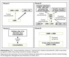 Current pharmacologic treatment algorithms by GOLD grades A–D