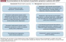 Recommendations for the treatment of psychiatric symptoms in patients with COPD