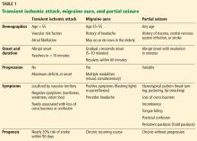 Transient ischemic attack, migraine aura, and partial seizure