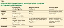 Hypoglycemic encephalopathy, hyperventilation syndrome, and transient global amnesia