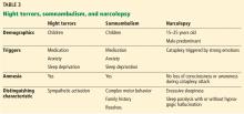 Night terrors, somnambulism, and narcolepsy