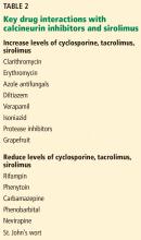 Key drug interactions with calcineurin inhibitors and sirolimus