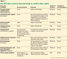 The 2015 Beers criteria: Selected drugs to avoid in older adults