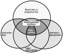 Antiphospholipid antibody tests and terminology.