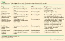 Drugs approved by the FDA for treatment of obesity