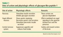 Sites of action and physiologic effects of glucagon-like peptide-1