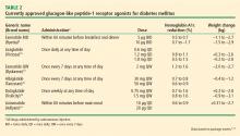 Currently approved glucagon-like peptide-1 receptor agonists for diabetes mellitus