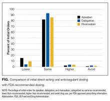 Comparison of initial direct-acting oral anticoagulant dosing with FDA-recommended dosing.