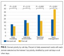 Domain priority by call-day. Percent of daily assessment cards with each domain selected as the trainees’ top priority, stratified by post-call days vs all other days.