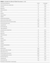 Checklist for Difficult Patient Encounter (n = 23)