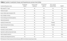 System Investment Areas and Experiences across Host Sites