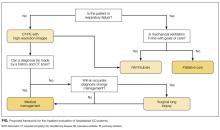 Proposed framework for the inpatient evaluation of hospitalized ILD patients.