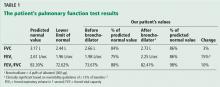 The patient's pulmonary function test results