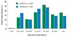 Relative distribution of body mass index of patients with diabetes