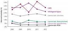 Mortality rates of 8 procedures in patients with diabetes (2008–2012).