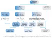 Algorithm for the treatment of type 2 diabetes, as recommended by the 2nd Diabetes Surgery Summit's voting delegates.