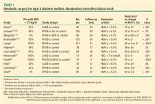 Metabolic surgery for type 2 diabetes mellitus: Randomized controlled clinical trials