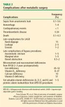 Complications after metabolic surgery