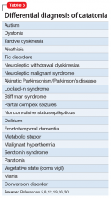 Differential diagnosis of catatonia