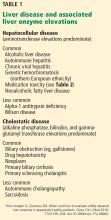 Liver disease and associated liver enzyme elevations