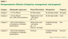 Parapneumonic effusion: Categories, management, and prognosis