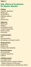 Side effects of treatments for bipolar disorder