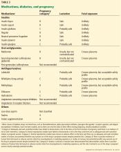 Table 3. Medications, diabetes, and pregnancy