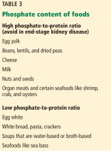 Phosphate content of foods