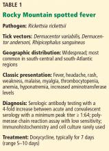 Rocky Mountain spotted fever