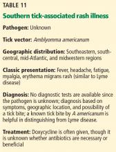 Southern tick-associated rash illness