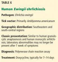 Human Ewingii ehrlichiosis