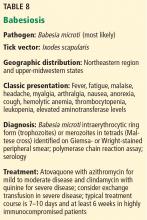 Babesiosis