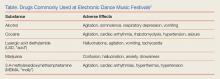 Drugs commonly used at electronic dance music festivals