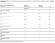 Difference in Difference Analysis of Pre-Intervention and Postintervention Physician Domain HCAHPS and Press Ganey Scores