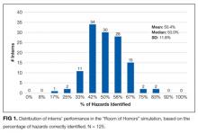 Distribution of interns’ performance in the “Room of Horrors” simulation, based on the percentage of hazards correctly identified. N = 125.