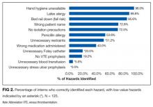 Percentage of interns who correctly identified each hazard, with low-value hazards indicated by an asterisk (*). N = 125.