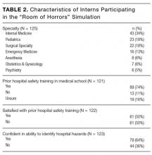 Characteristics of Interns Participating in the “Room of Horrors” Simulation