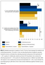 Stratified responses to questions 5 and 6. The top 2 bars represent the residents and all attending physicians.