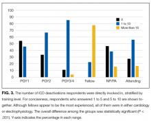 The number of ICD deactivations respondents were directly involved in, stratified by training level.