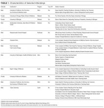 Characteristics of Selected Attendings