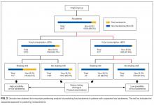 Decision tree obtained from recursive partitioning analysis for predicting true bacteremia in patients with suspected true bacteremia. 