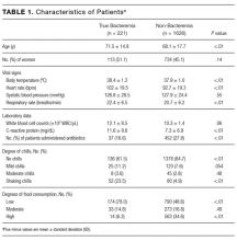 Characteristics of Patients