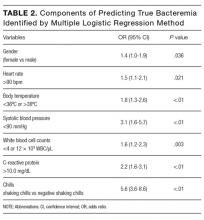 Components of Predicting True Bacteremia Identified by Multiple Logistic Regression Method