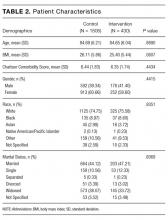 Patient Characteristics