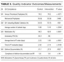 Quality Indicator Outcomes/Measurements