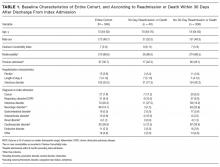 Baseline Characteristics of Entire Cohort, and According to Readmission or Death Within 30 Days After Discharge From Index Admission
