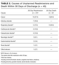 Causes of Unplanned Readmissions and Death Within 30 Days of Discharge (n = 40)