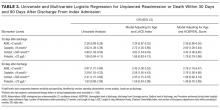 Univariate and Multivariate Logistic Regression for Unplanned Readmission or Death Within 30 Days and 90 Days After Discharge From Index Admission